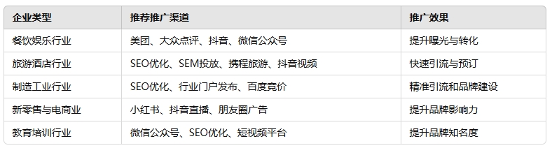 不同企业如何选择推广方式.png