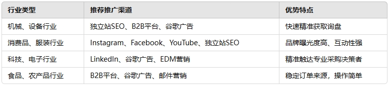 不同外贸企业如何选择网络推广方式.png